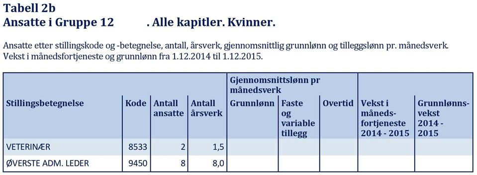 månedsverk. månedsfortjeneste og grunnlønn fra 1.12.2014 til 1.12.2015.