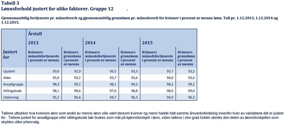 Justert for Årstall 2013 2014 2015 Kvinners månedsfortjeneste i prosent av menns Kvinners grunnlønn i prosent av menns Kvinners månedsfortjeneste i prosent av menns Kvinners grunnlønn i prosent av