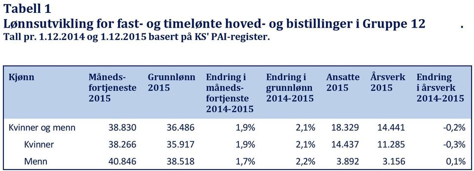 Ansatte 2015 Årsverk 2015 Endring i årsverk 2014-2015 Kvinner og menn 38.830 36.486 1,9% 2,1% 18.329 14.