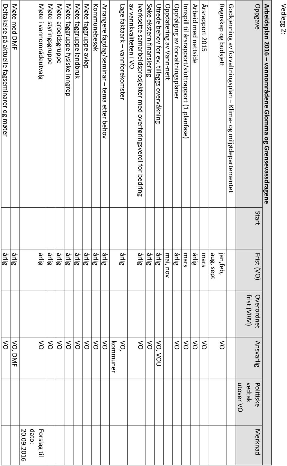 planfase) mars VO Oppfølging av forvaltningsplaner årlig VO Oppdatering av Vann-nett mai, nov Utrede behov for ev.