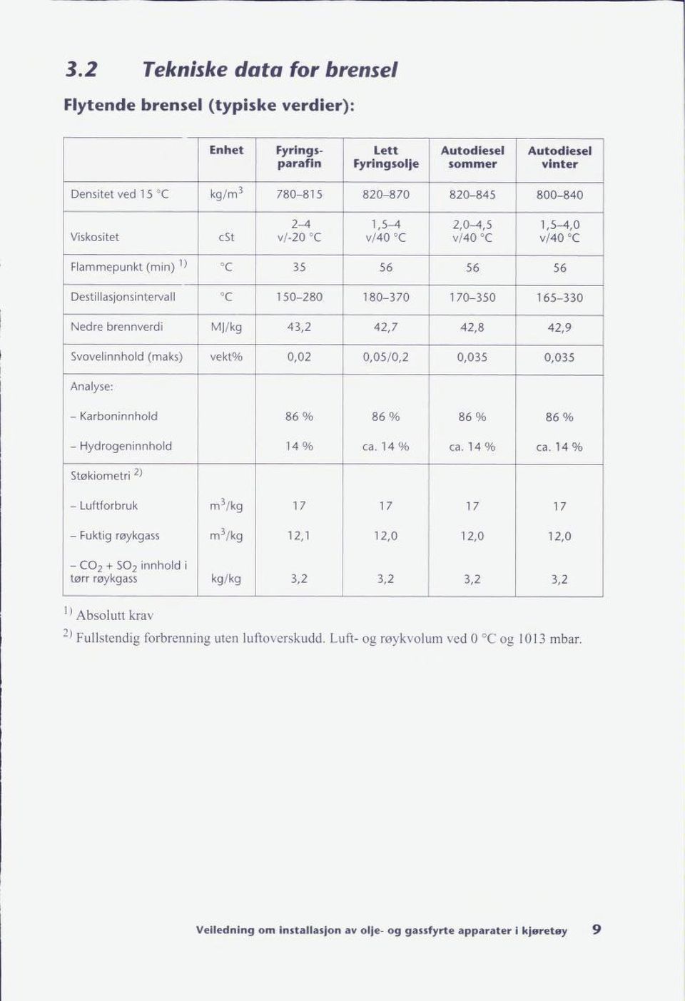 42,9 Svovelinnhold (maks) vekt% 0,02 0,05/0,2 0,035 0,035 Analyse: - Karboninnhold 86% 86% 86% 86% - Hydrogeninnhold 14% ca.