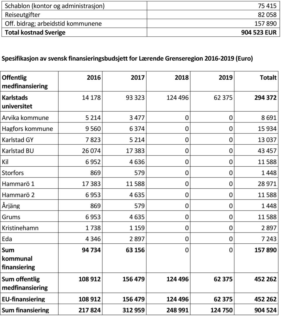 universitet 2016 2017 2018 2019 Totalt 14 178 93 323 124 496 62 375 294 372 Arvika kommune 5 214 3 477 0 0 8 691 Hagfors kommune 9 560 6 374 0 0 15 934 Karlstad GY 7 823 5 214 0 0 13 037 Karlstad BU