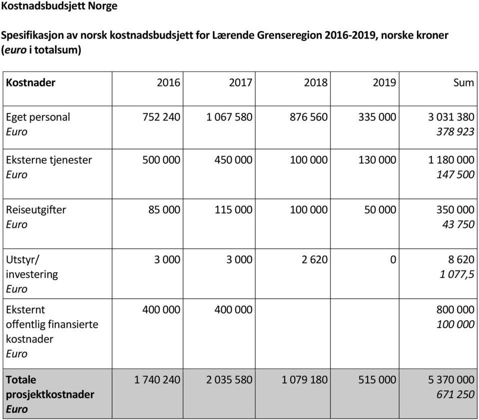 1 180 000 147 500 Reiseutgifter 85 000 115 000 100 000 50 000 350 000 43 750 Utstyr/ investering Eksternt offentlig finansierte kostnader