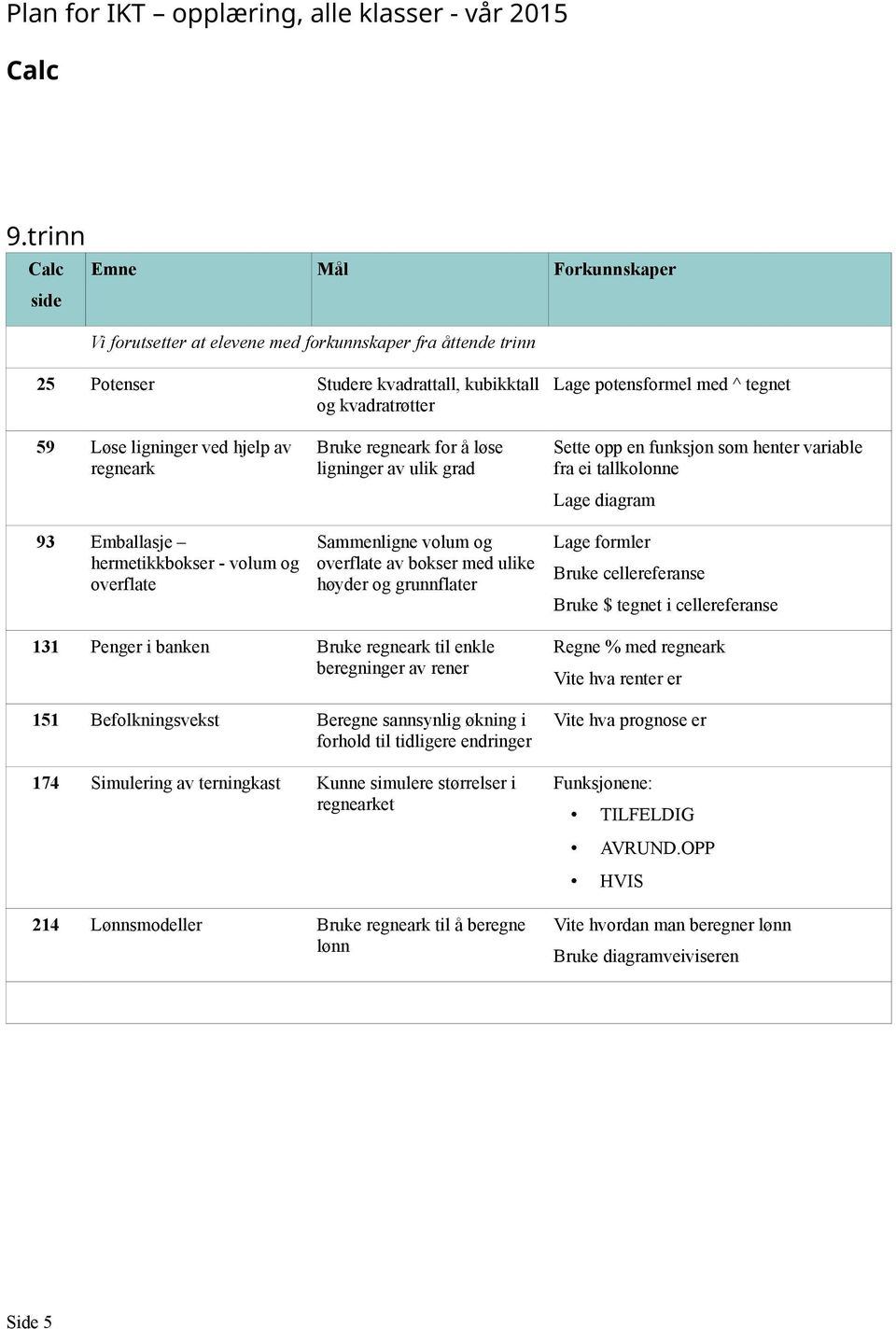 funksjon som henter variable fra ei tallkolonne Lage diagram Bruke cellereferanse Bruke $ tegnet i cellereferanse 131 Penger i banken Bruke til enkle beregninger av rener 151 Befolkningsvekst Beregne