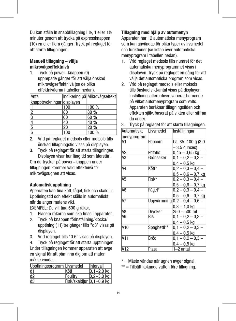 Antal Indikering på Mikrovågseffekt knapptryckningar displayen 1 100 100 % 2 80 80 % 3 60 60 % 4 40 40 % 5 20 20 % 6 100 100 % 2.