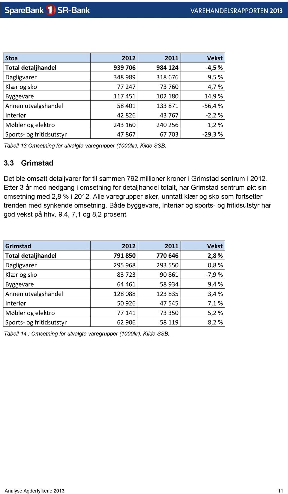 3 Grimstad Det ble omsatt detaljvarer for til sammen 792 millioner kroner i Grimstad sentrum i 2012.