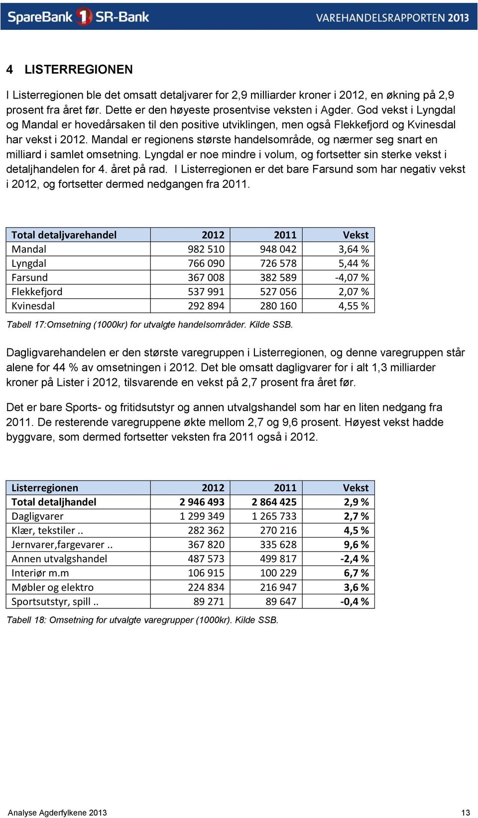 Mandal er regionens største handelsområde, og nærmer seg snart en milliard i samlet omsetning. Lyngdal er noe mindre i volum, og fortsetter sin sterke vekst i detaljhandelen for 4. året på rad.