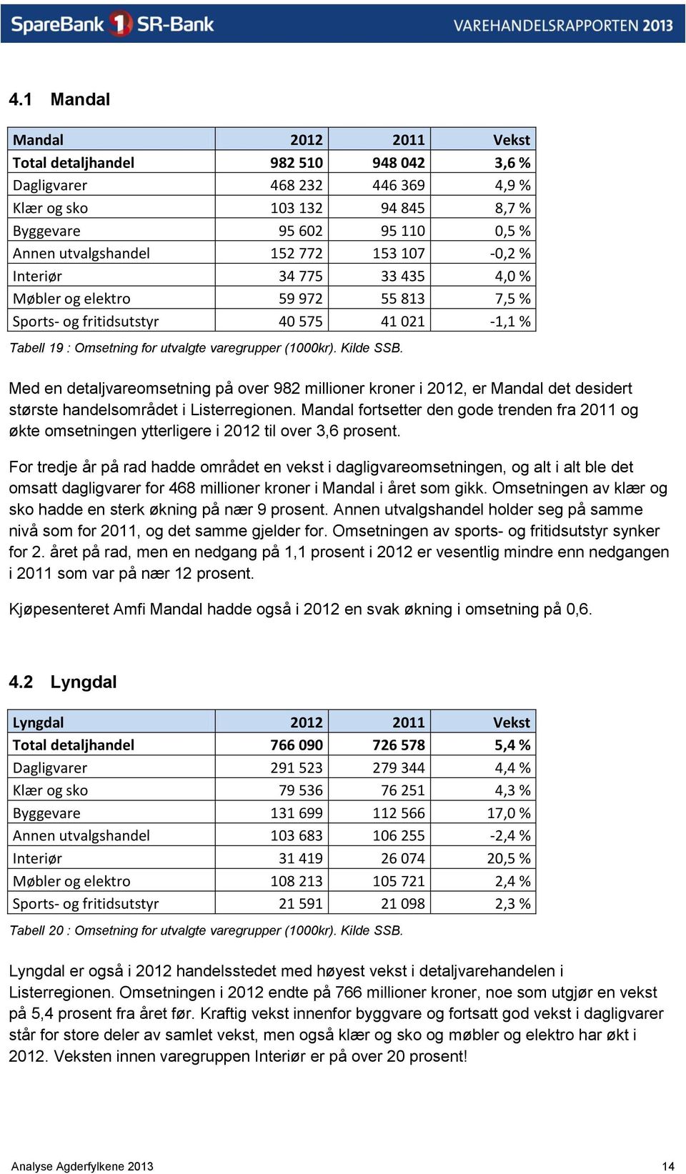 Med en detaljvareomsetning på over 982 millioner kroner i 2012, er Mandal det desidert største handelsområdet i Listerregionen.