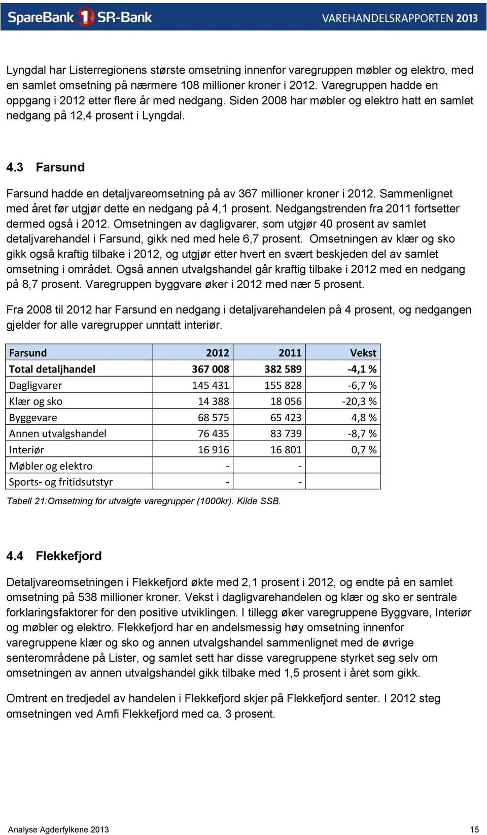 3 Farsund Farsund hadde en detaljvareomsetning på av 367 millioner kroner i 2012. Sammenlignet med året før utgjør dette en nedgang på 4,1 prosent.