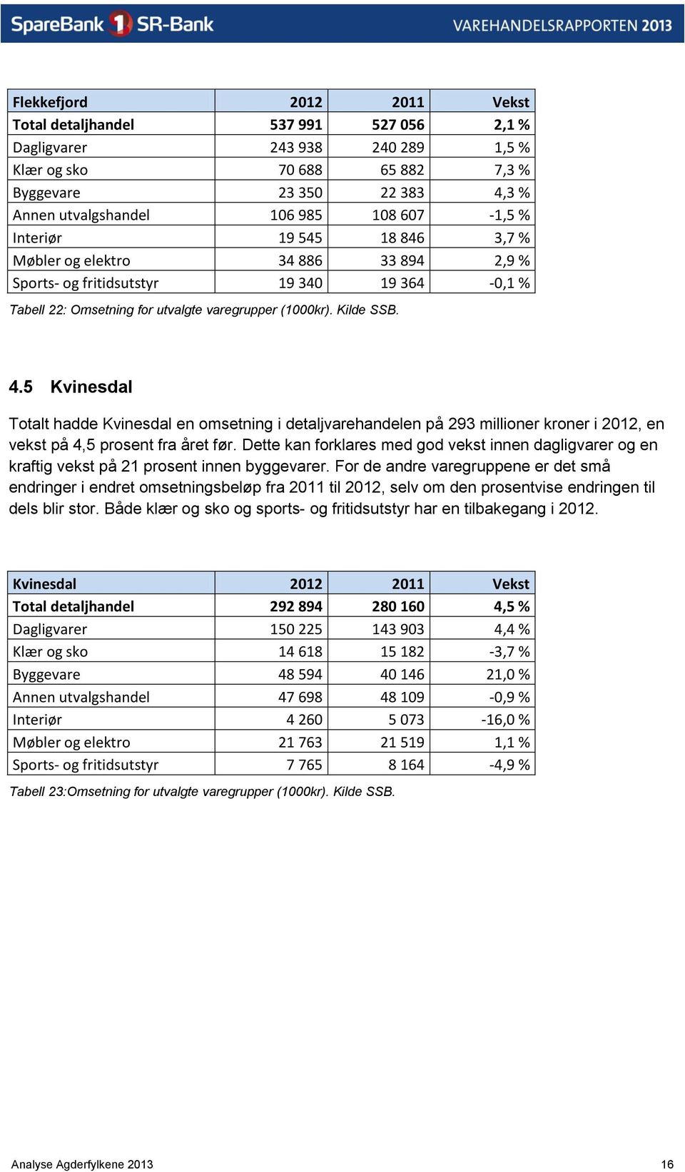 5 Kvinesdal Totalt hadde Kvinesdal en omsetning i detaljvarehandelen på 293 millioner kroner i 2012, en vekst på 4,5 prosent fra året før.