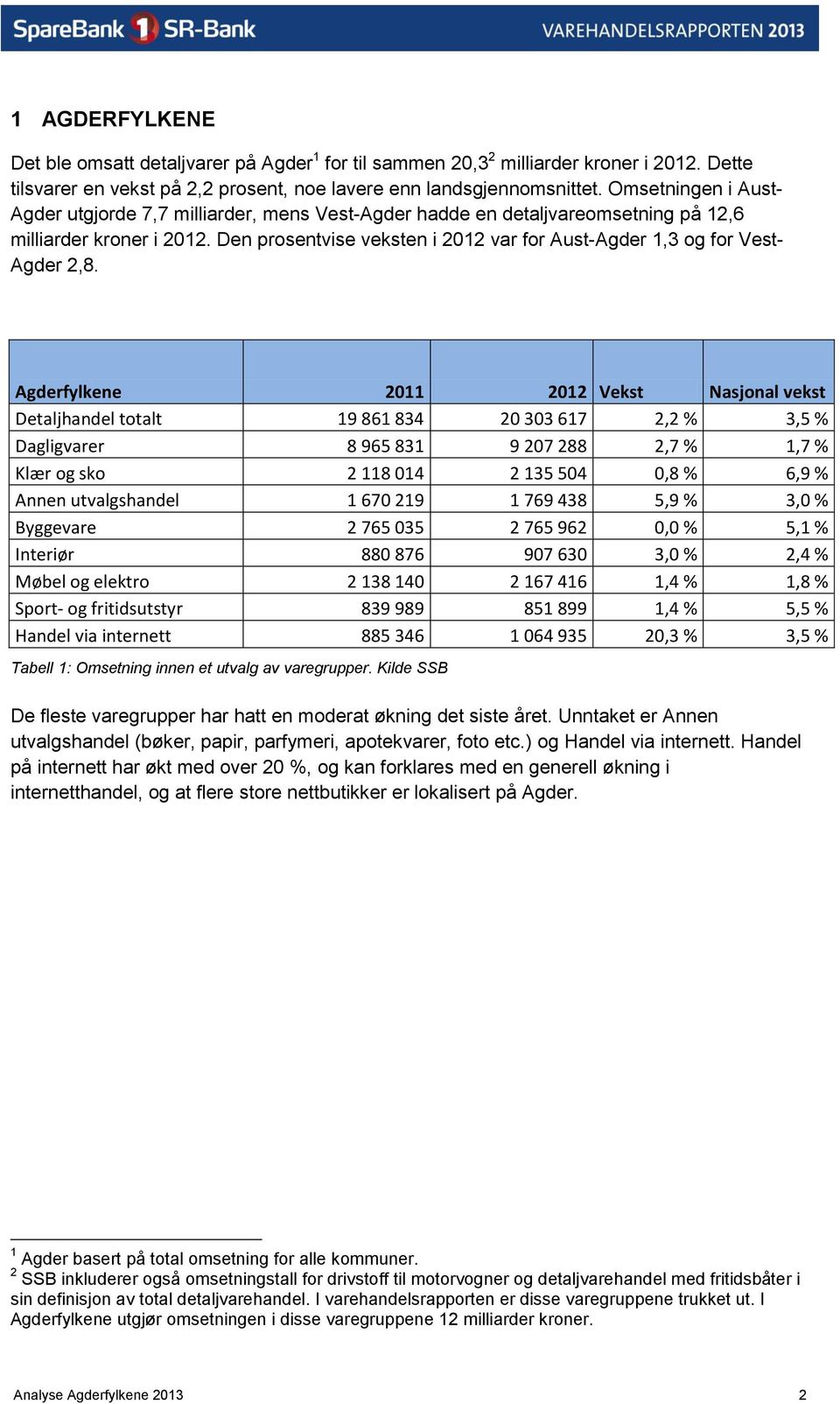 Den prosentvise veksten i 2012 var for Aust-Agder 1,3 og for Vest- Agder 2,8.