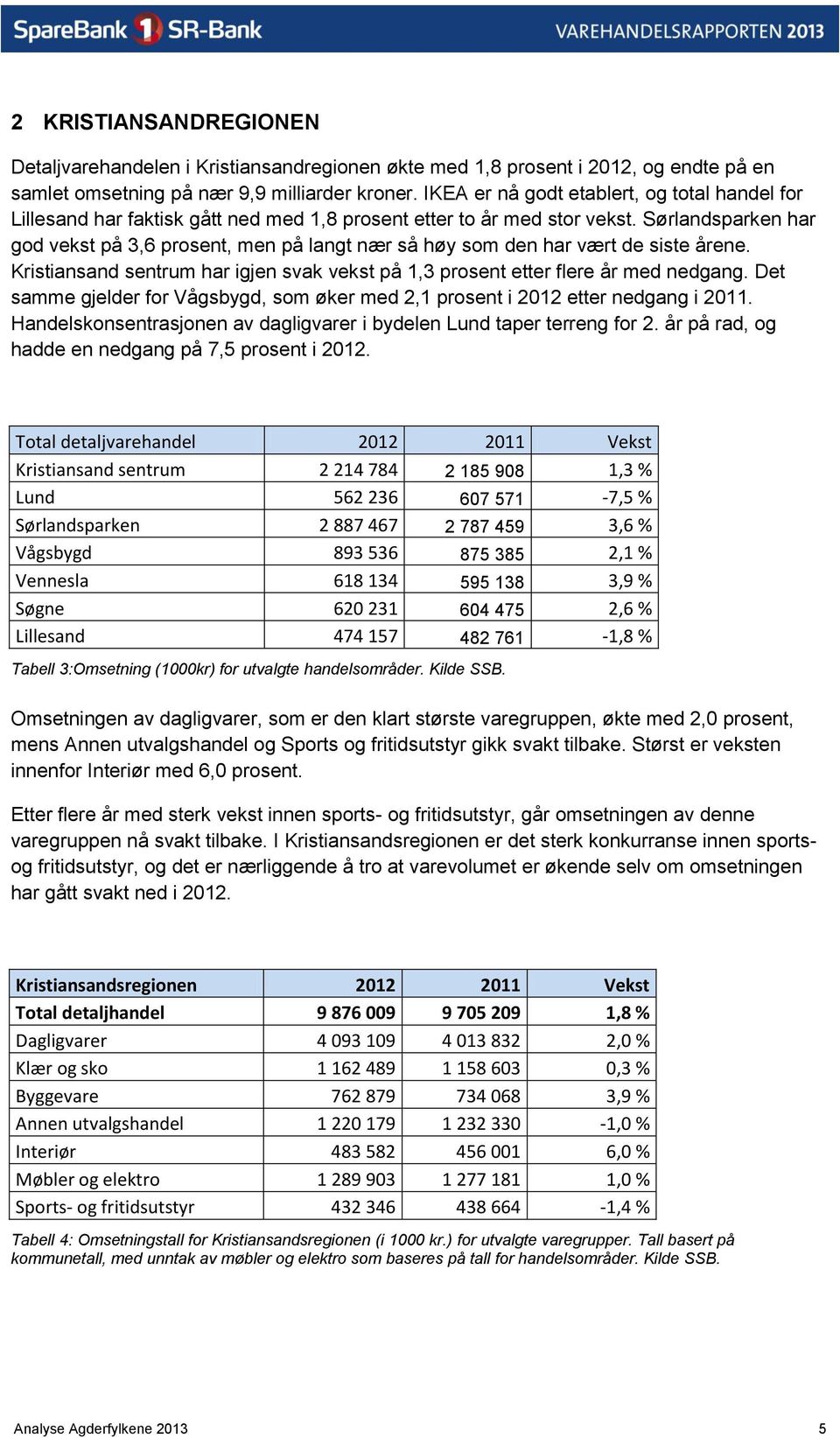 Sørlandsparken har god vekst på 3,6 prosent, men på langt nær så høy som den har vært de siste årene. Kristiansand sentrum har igjen svak vekst på 1,3 prosent etter flere år med nedgang.