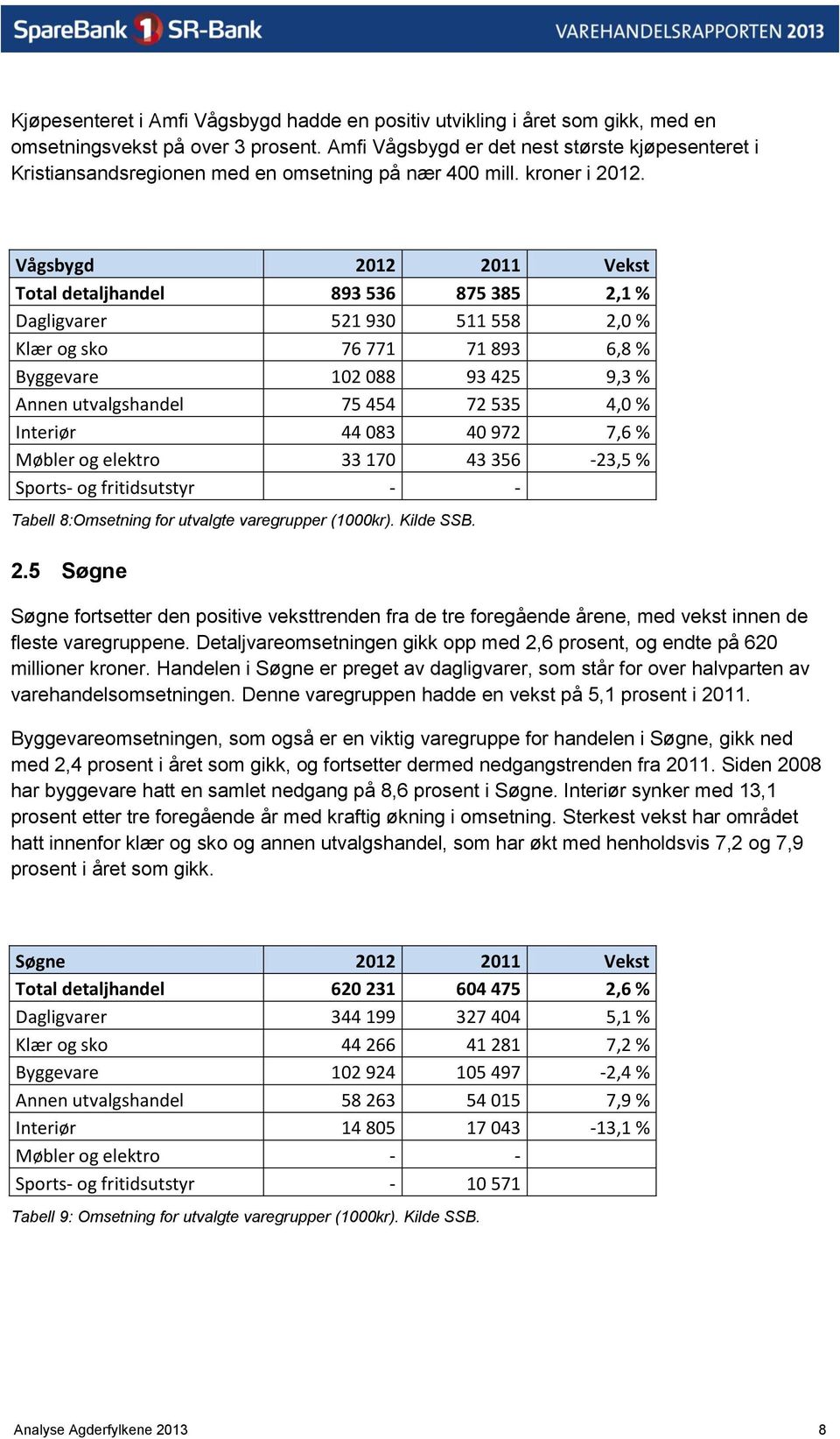 Vågsbygd 2012 2011 Vekst Total detaljhandel 893 536 875 385 2,1 % Dagligvarer 521 930 511 558 2,0 % Klær og sko 76 771 71 893 6,8 % Byggevare 102 088 93 425 9,3 % Annen utvalgshandel 75 454 72 535