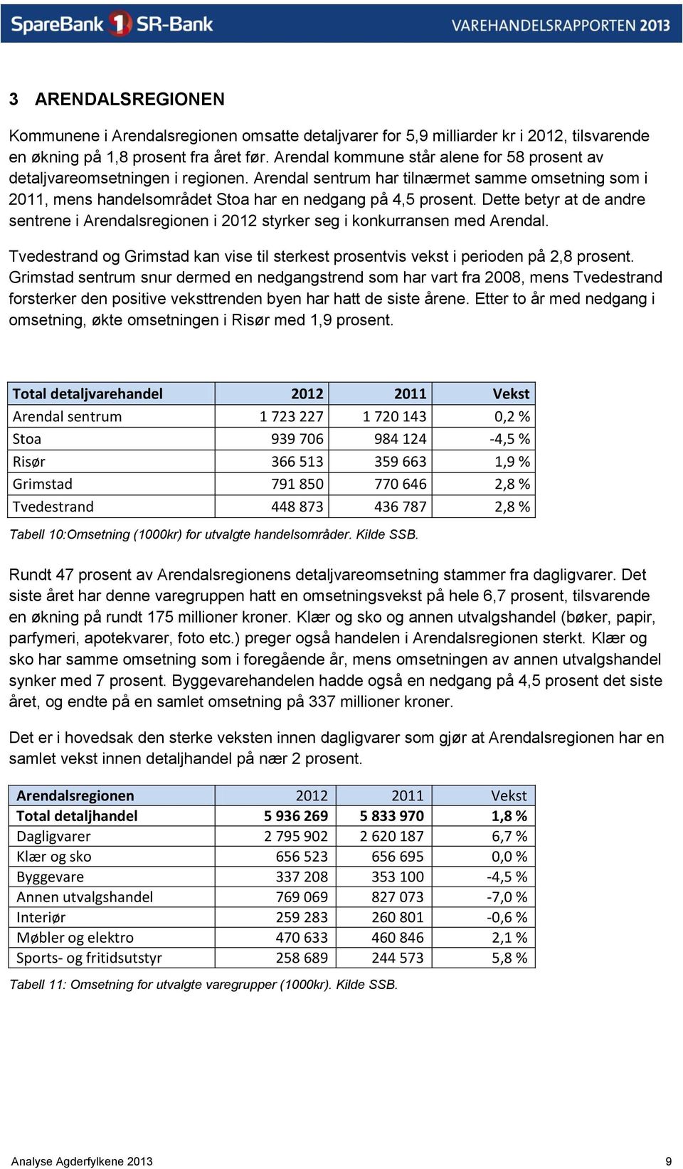 Dette betyr at de andre sentrene i Arendalsregionen i 2012 styrker seg i konkurransen med Arendal. Tvedestrand og Grimstad kan vise til sterkest prosentvis vekst i perioden på 2,8 prosent.