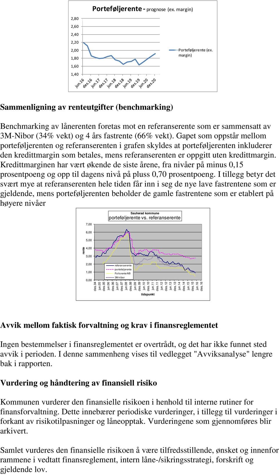 Gapet som oppstår mellom porteføljerenten og referanserenten i grafen skyldes at porteføljerenten inkluderer den kredittmargin som betales, mens referanserenten er oppgitt uten kredittmargin.