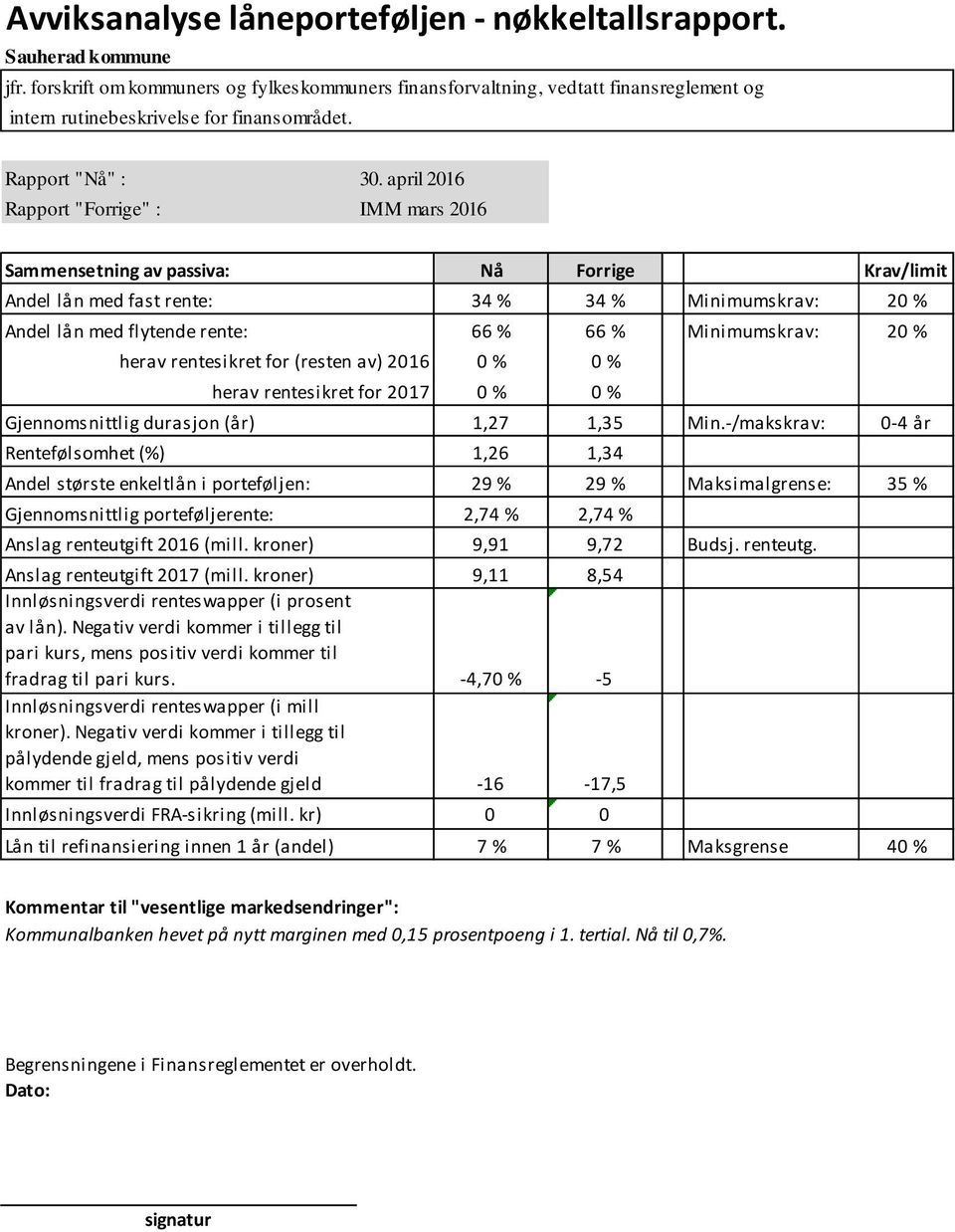 april 2016 Rapport "Forrige" : IMM mars 2016 Sammensetning av passiva: Nå Forrige Krav/limit Andel lån med fast rente: 34 % 34 % Minimumskrav: 20 % Andel lån med flytende rente: 66 % 66 %