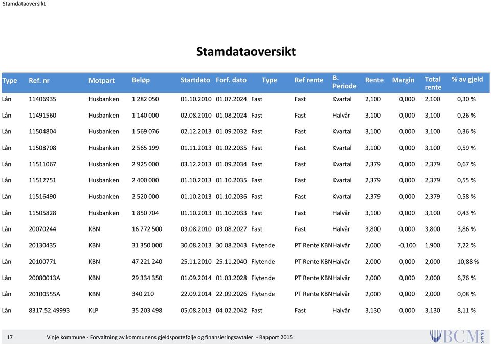 2032 Fast Fast Kvartal 3,100 0,000 3,100 0,36 % Lån 11508708 Husbanken 2 565 199 01.11.2013 01.02.2035 Fast Fast Kvartal 3,100 0,000 3,100 0,59 % Lån 11511067 Husbanken 2 925 000 03.12.2013 01.09.