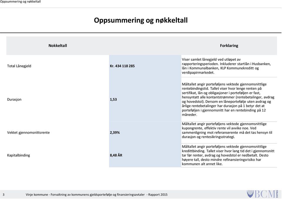 Durasjon 1,53 Vektet gjennomsnittsrente 2,39% Måltallet angir porteføljens vektede gjennomsnittlige rentebindingstid.