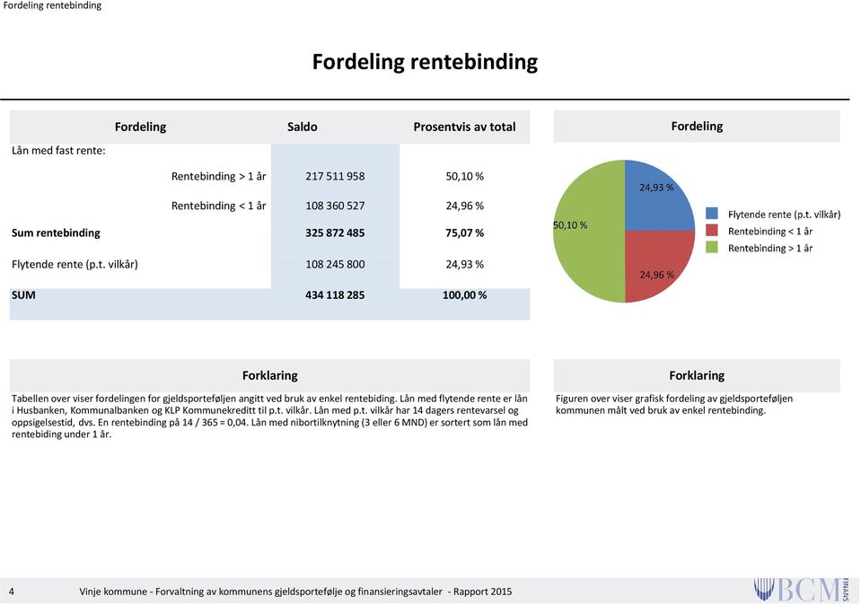 Lån med flytende rente er lån i Husbanken, Kommunalbanken og KLP Kommunekreditt til p.t. vilkår. Lån med p.t. vilkår har 14 dagers rentevarsel og oppsigelsestid, dvs.