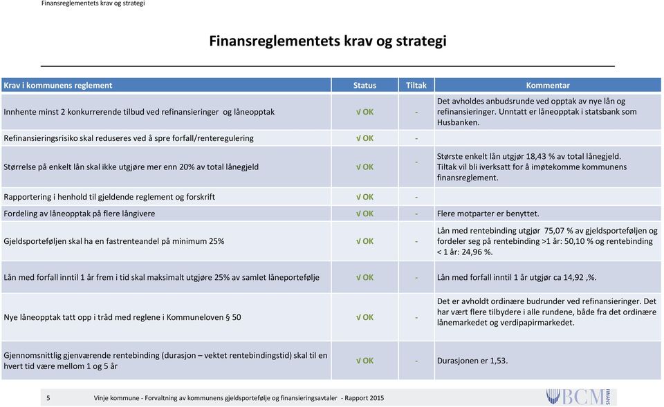 Størrelse på enkelt lån skal ikke utgjøre mer enn 20% av total lånegjeld OK - Største enkelt lån utgjør 18,43 % av total lånegjeld. Tiltak vil bli iverksatt for å imøtekomme kommunens finansreglement.