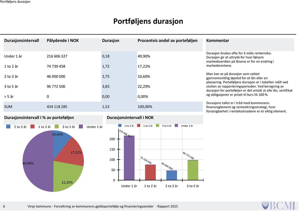 for å måle renterisiko. Durasjon gir et uttrykk for hvor følsom markedsverdien på lånene er for en endring i markedsrentene.