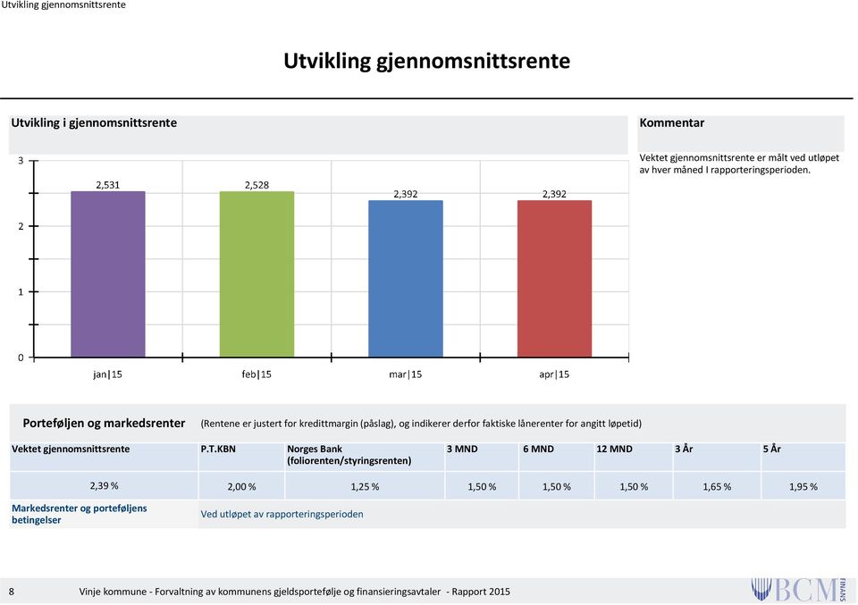 Porteføljen og markedsrenter (Rentene er justert for kredittmargin (påslag), og indikerer derfor faktiske lånerenter for angitt løpetid) Vektet gjennomsnittsrente P.