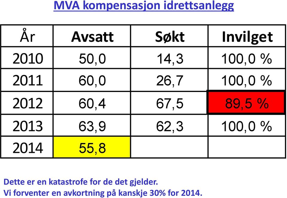 2013 63,9 62,3 100,0 % 2014 55,8 Dette er en katastrofe for de