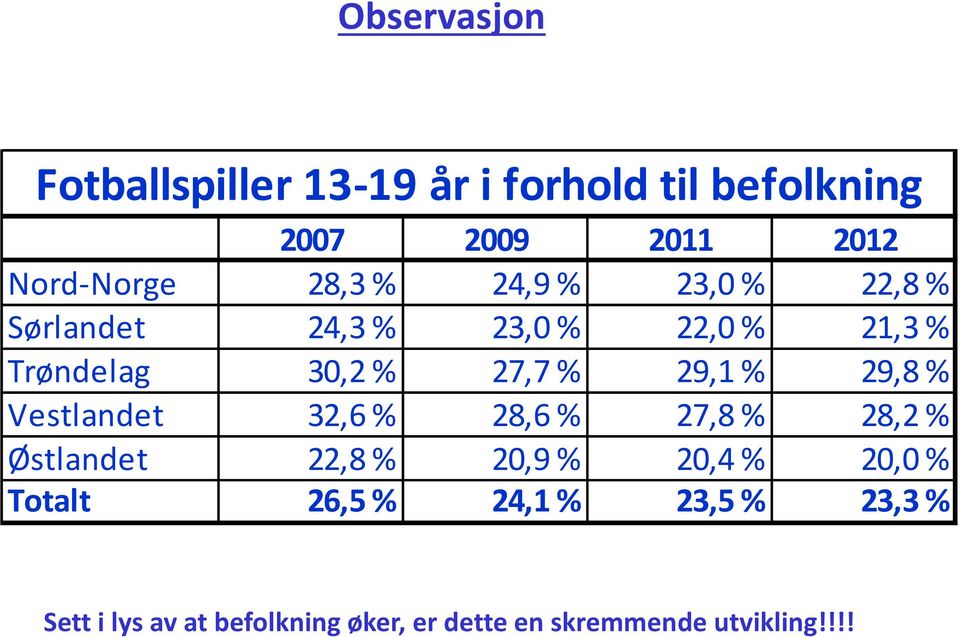 % 29,8 % Vestlandet 32,6 % 28,6 % 27,8 % 28,2 % Østlandet 22,8 % 20,9 % 20,4 % 20,0 % Totalt