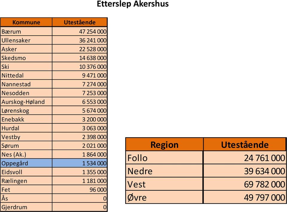 200 000 Hurdal 3 063 000 Vestby 2 398 000 Sørum 2 021 000 Nes (Ak.