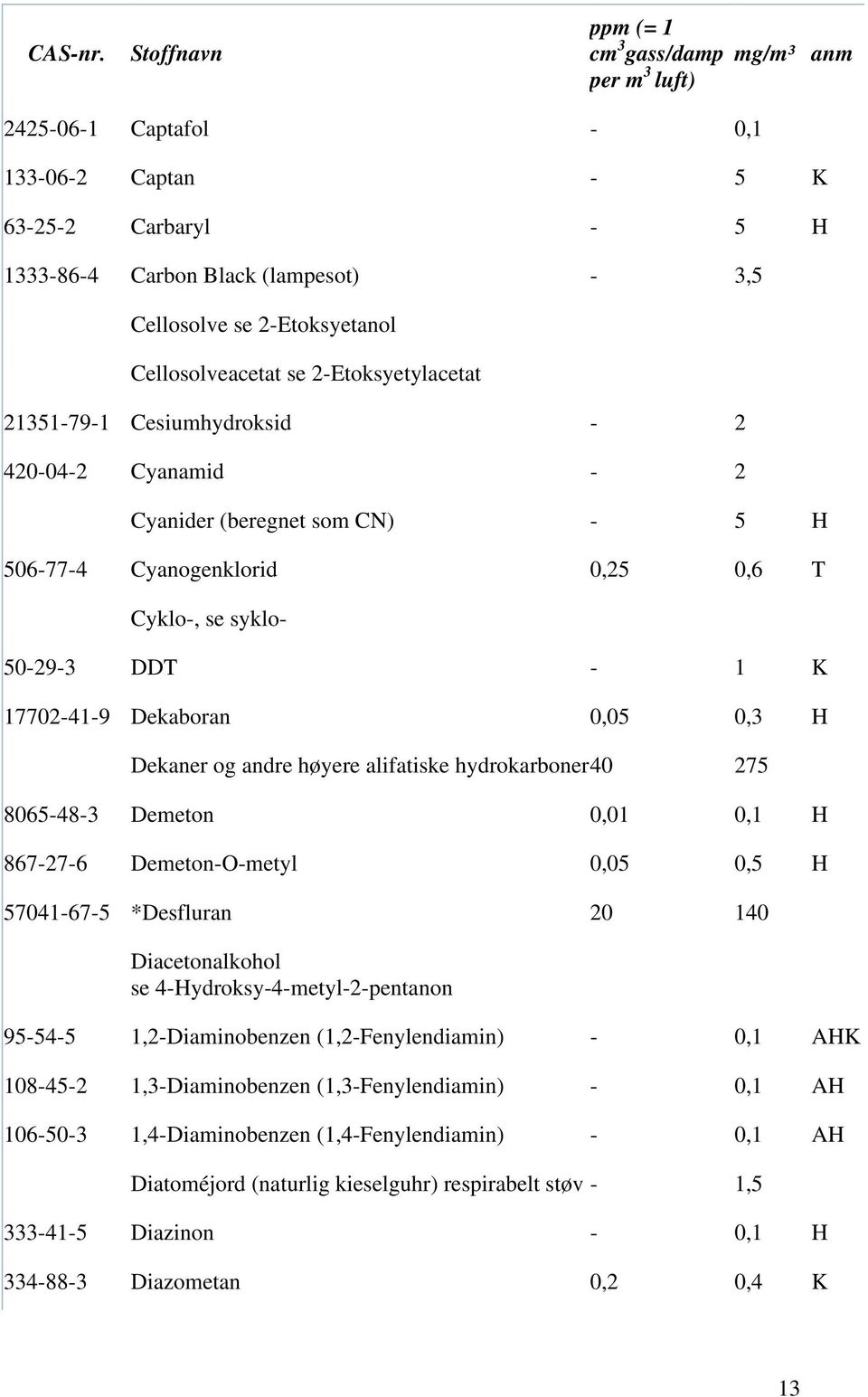 høyere alifatiske hydrokarboner 40 275 8065-48-3 Demeton 0,01 0,1 H 867-27-6 Demeton-O-metyl 0,05 0,5 H 57041-67-5 *Desfluran 20 140 Diacetonalkohol se 4-Hydroksy-4-metyl-2-pentanon 95-54-5