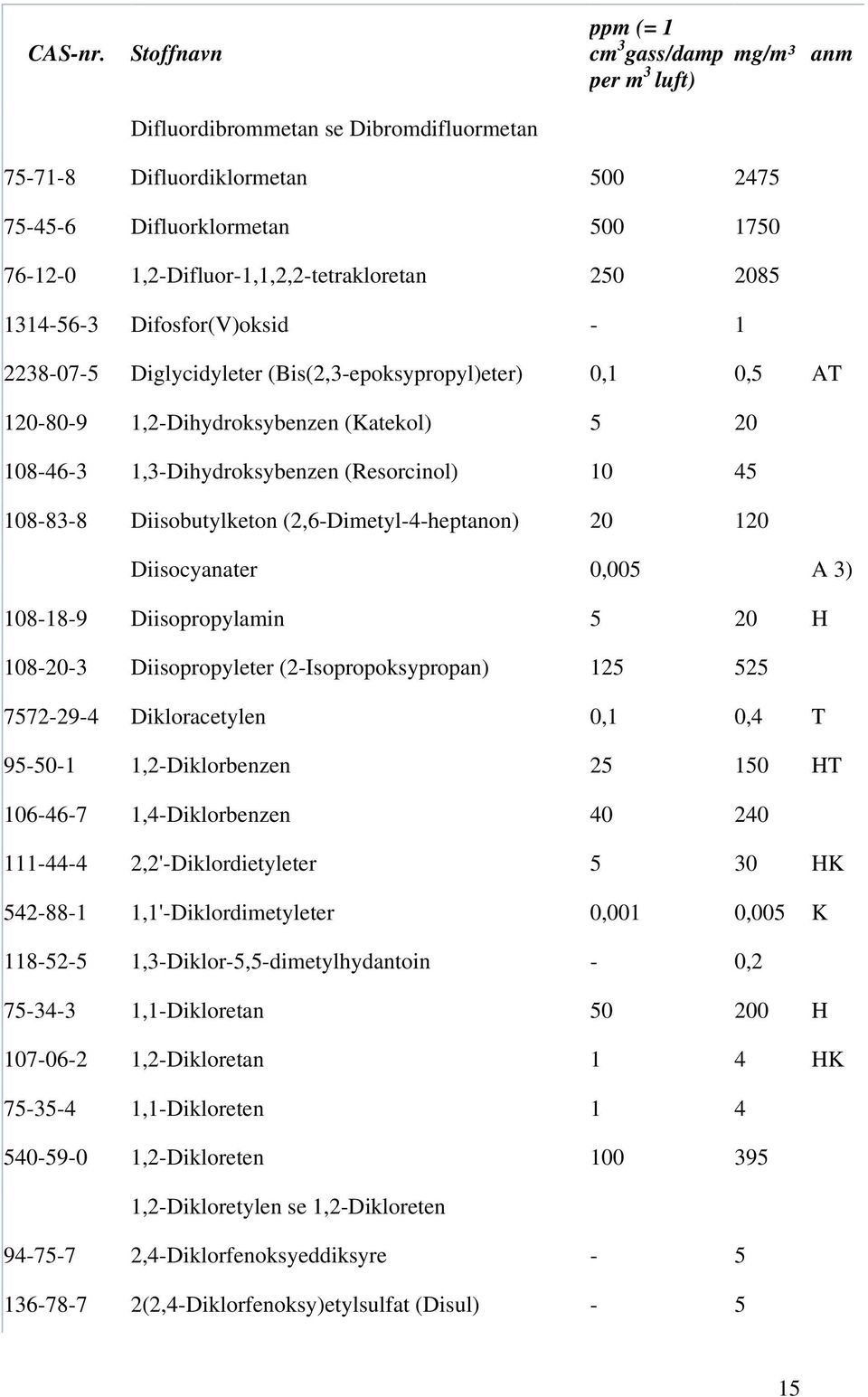 (2,6-Dimetyl-4-heptanon) 20 120 Diisocyanater 0,005 A 3) 108-18-9 Diisopropylamin 5 20 H 108-20-3 Diisopropyleter (2-Isopropoksypropan) 125 525 7572-29-4 Dikloracetylen 0,1 0,4 T 95-50-1