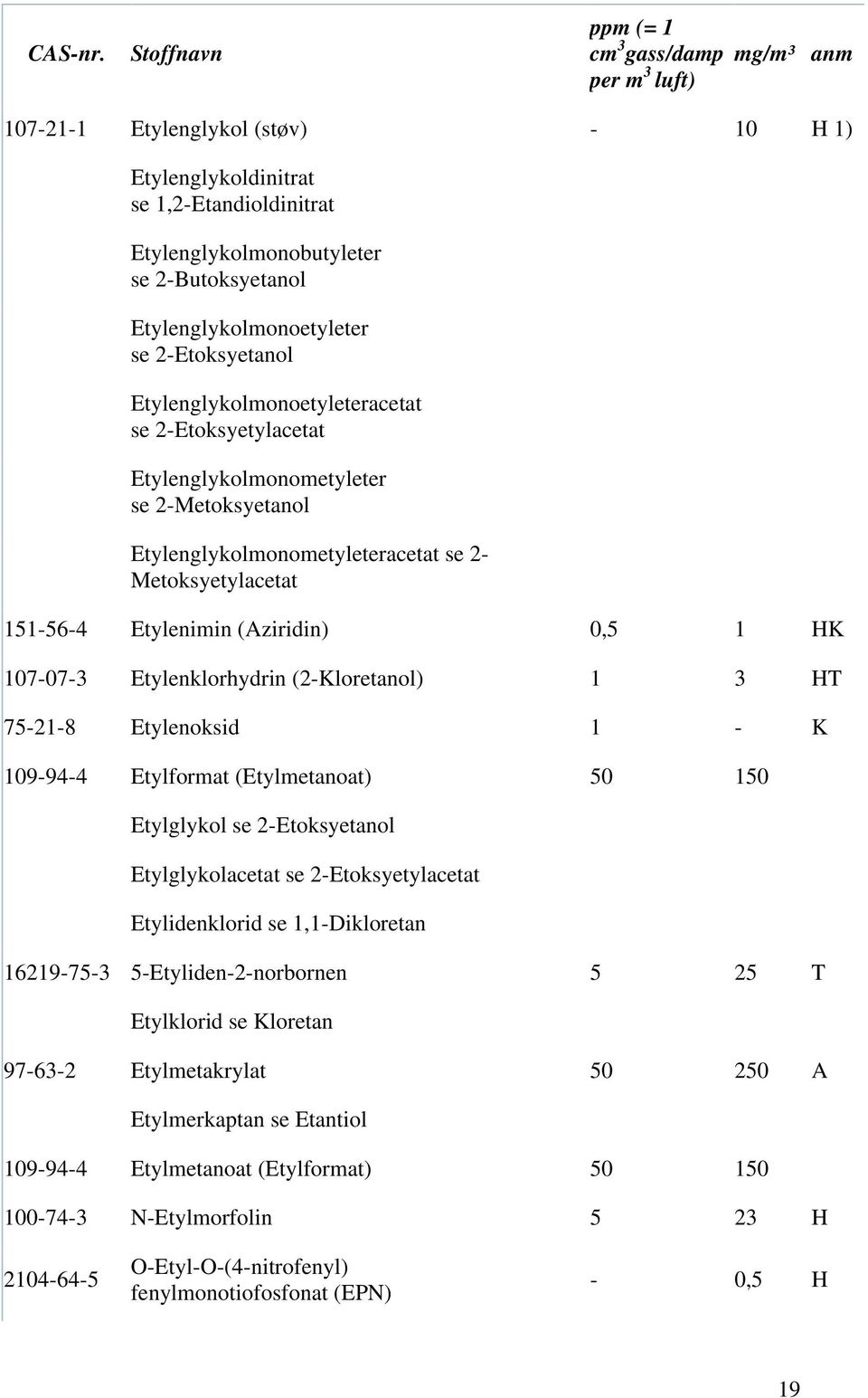 107-07-3 Etylenklorhydrin (2-Kloretanol) 1 3 HT 75-21-8 Etylenoksid 1 - K 109-94-4 Etylformat (Etylmetanoat) 50 150 Etylglykol se 2-Etoksyetanol Etylglykolacetat se 2-Etoksyetylacetat Etylidenklorid