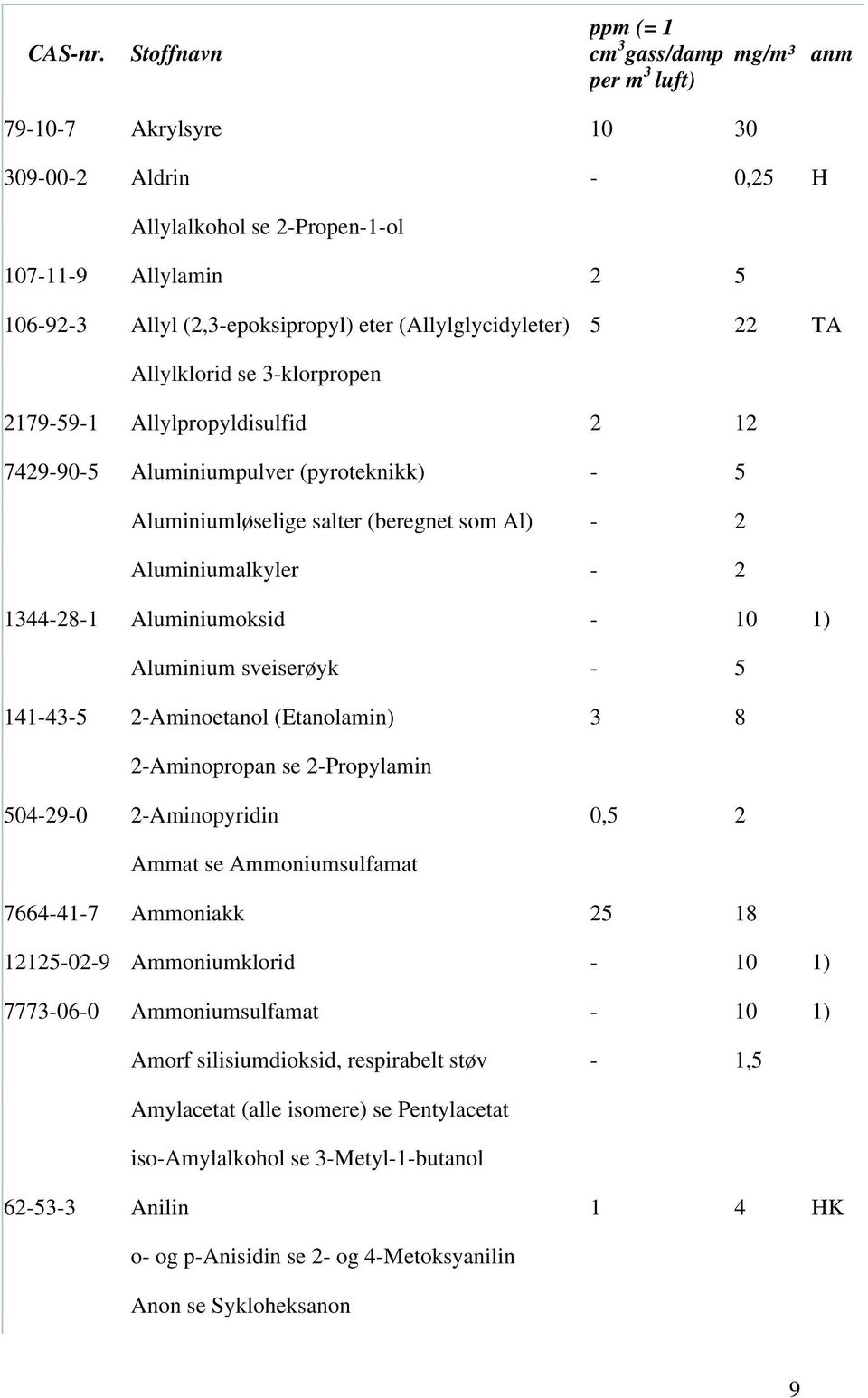 sveiserøyk - 5 141-43-5 2-Aminoetanol (Etanolamin) 3 8 2-Aminopropan se 2-Propylamin 504-29-0 2-Aminopyridin 0,5 2 Ammat se Ammoniumsulfamat 7664-41-7 Ammoniakk 25 18 12125-02-9 Ammoniumklorid - 10