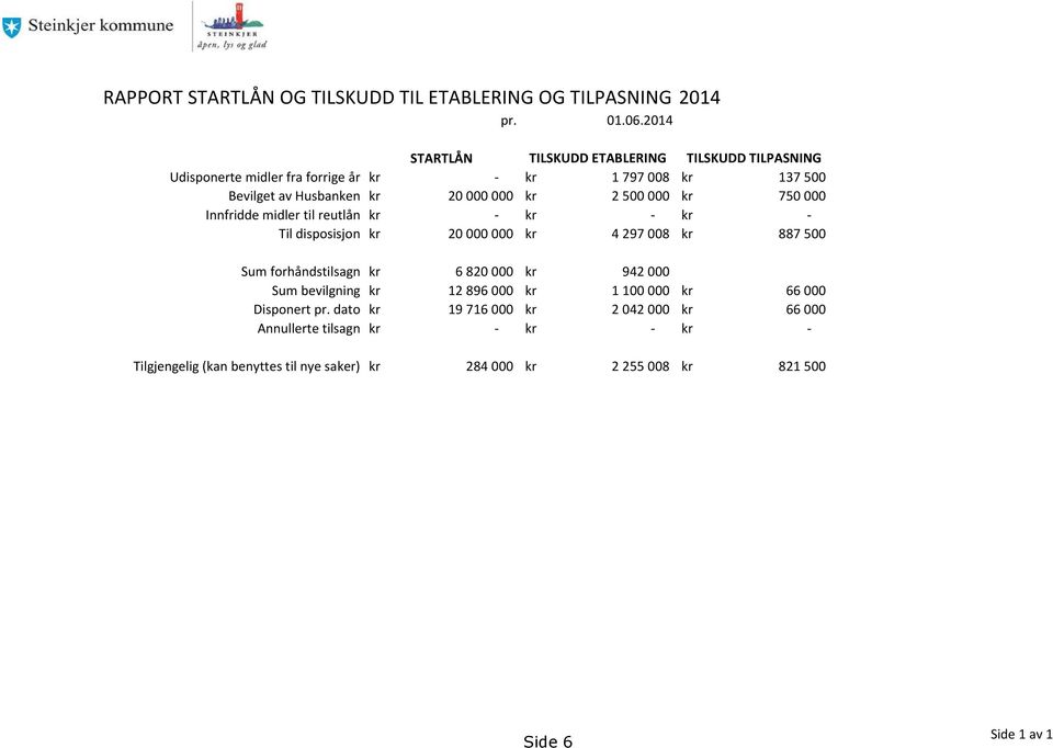 2 500 000 kr 750 000 Innfridde midler til reutlån kr - kr - kr - Til disposisjon kr 20 000 000 kr 4 297 008 kr 887 500 Sum forhåndstilsagn kr 6 820 000 kr