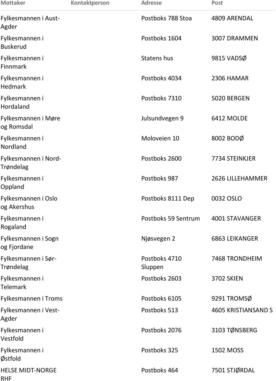 4710 Sluppen Postboks 2603 4809 ARENDAL 3007 DRAMMEN 9815 VADSØ 2306 HAMAR 5020 BERGEN 6412 MOLDE 8002 BODØ 7734 STEINKJER 2626 LILLEHAMMER 0032 OSLO 4001 STAVANGER 6863 LEIKANGER 7468 TRONDHEIM