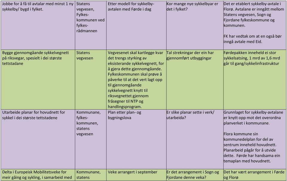 Bygge gjennomgåande sykkelvegnett på riksvegar, spesielt i dei største tettstadane Utarbeide planar for hovudnett for sykkel i dei største tettstadene Statens vegvesen Kommunane, fylkeskommunen,