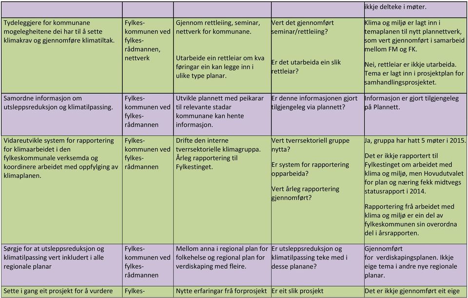 Klima og miljø er lagt inn i temaplanen til nytt plannettverk, som vert gjennomført i samarbeid mellom FM og FK. Nei, rettleiar er ikkje utarbeida.