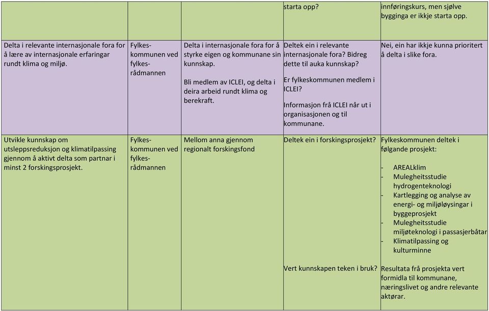 Bli medlem av ICLEI, og delta i deira arbeid rundt klima og berekraft. Er fylkeskommunen medlem i ICLEI? Informasjon frå ICLEI når ut i organisasjonen og til kommunane.