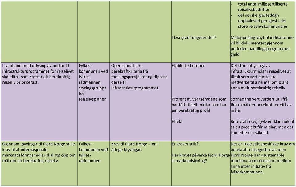 eit berekraftig reiseliv prioriterast., styringsgruppa for reiselivsplanen Operasjonalisere berekraftkriteria frå forskingsprosjektet og tilpasse desse til infrastrukturprogrammet.