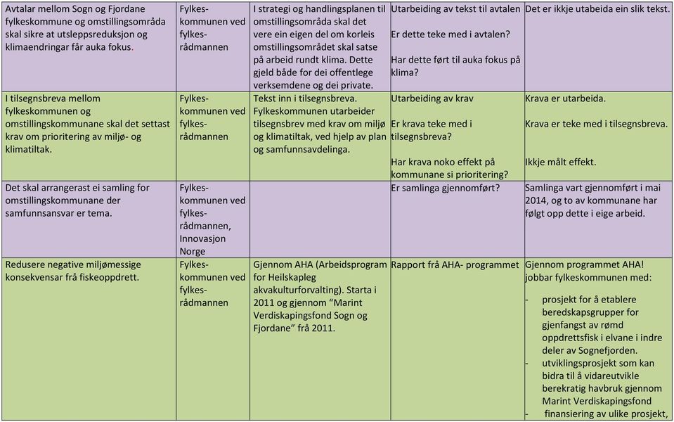 Det skal arrangerast ei samling for omstillingskommunane der samfunnsansvar er tema. Redusere negative miljømessige konsekvensar frå fiskeoppdrett.