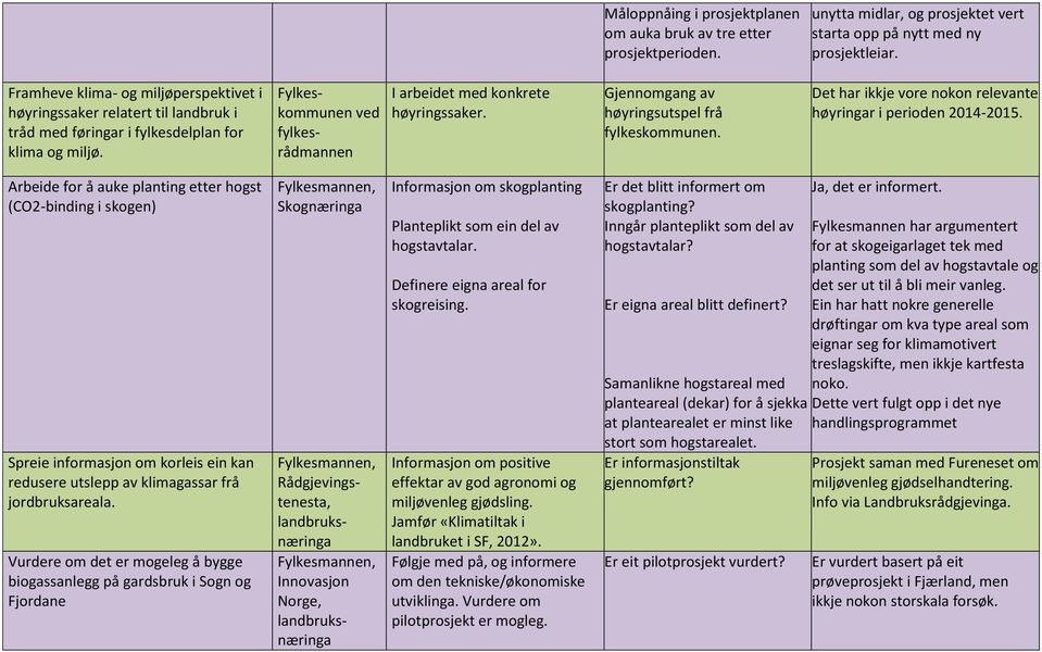 Gjennomgang av høyringsutspel frå fylkeskommunen. Det har ikkje vore nokon relevante høyringar i perioden 2014-2015.