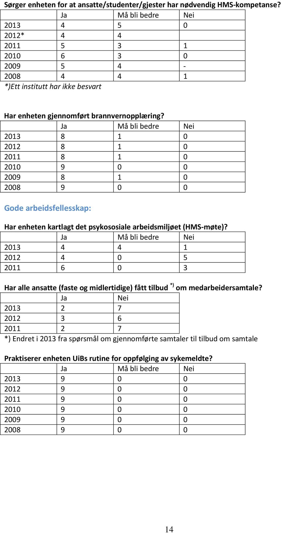 2013 8 1 0 2012 8 1 0 2011 8 1 0 2010 9 0 0 2009 8 1 0 2008 9 0 0 Gode arbeidsfellesskap: Har enheten kartlagt det psykososiale arbeidsmiljøet (HMS-møte)?