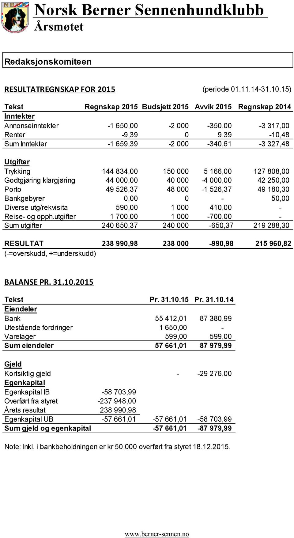 000-4 000,00 42 250,00 Porto 49 526,37 48 000-1 526,37 49 180,30 Bankgebyrer 0,00 0-50,00 Diverse utg/rekvisita 590,00 1 000 410,00 - Reise- og opph.