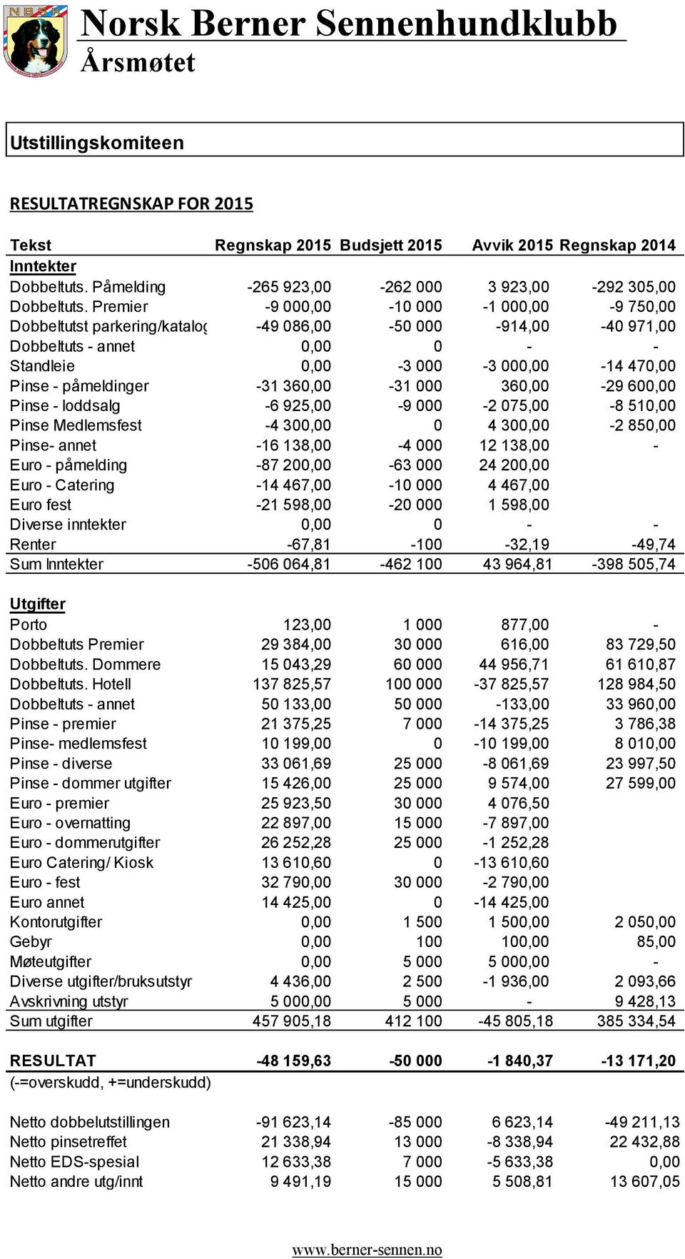 påmeldinger -31 360,00-31 000 360,00-29 600,00 Pinse - loddsalg -6 925,00-9 000-2 075,00-8 510,00 Pinse Medlemsfest -4 300,00 0 4 300,00-2 850,00 Pinse- annet -16 138,00-4 000 12 138,00 - Euro -