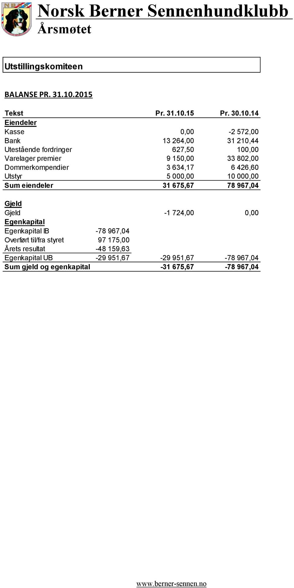 14 Kasse 0,00-2 572,00 Bank 13 264,00 31 210,44 Utestående fordringer 627,50 100,00 Varelager premier 9