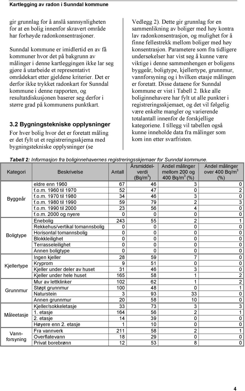 Det er derfor ikke trykket radonkart for Sunndal kommune i denne rapporten, og resultatdiskusjonen baserer seg derfor i større grad på kommunens punktkart. 3.