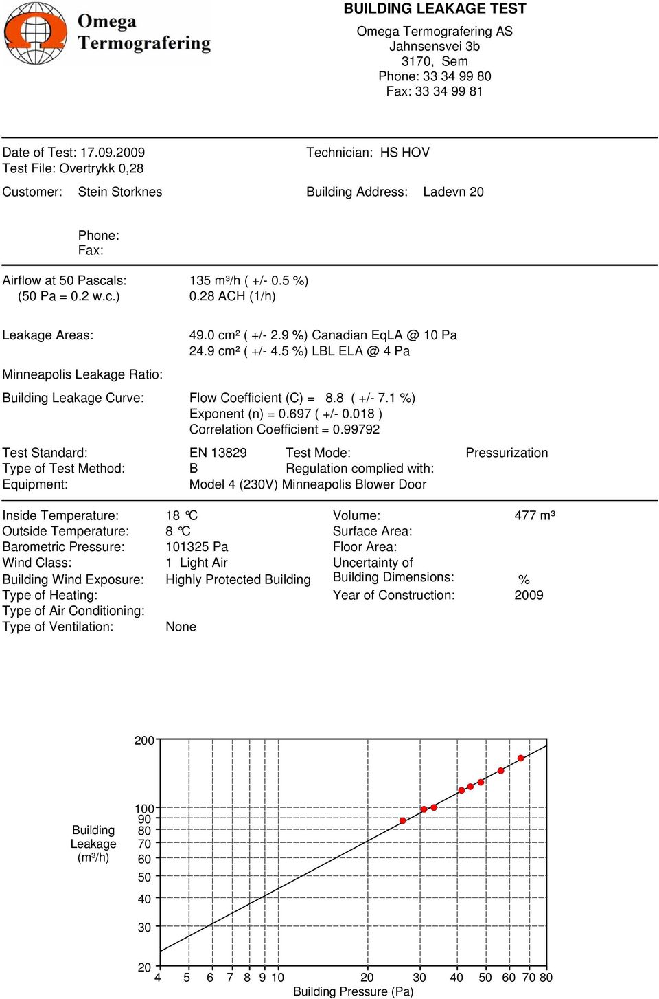 28 ACH (1/h) Leakage Areas: 49.0 cm² ( +/- 2.9 %) Canadian EqLA @ 10 Pa 24.9 cm² ( +/- 4.5 %) LBL ELA @ 4 Pa Minneapolis Leakage Ratio: Building Leakage Curve: Flow Coefficient (C) = 8.8 ( +/- 7.