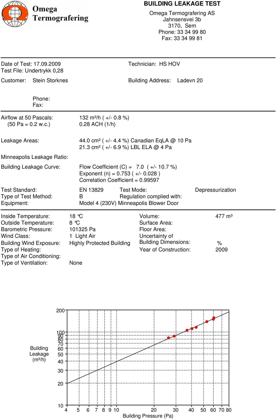 28 ACH (1/h) Leakage Areas: 44.0 cm² ( +/- 4.4 %) Canadian EqLA @ 10 Pa 21.3 cm² ( +/- 6.9 %) LBL ELA @ 4 Pa Minneapolis Leakage Ratio: Building Leakage Curve: Flow Coefficient (C) = 7.0 ( +/- 10.