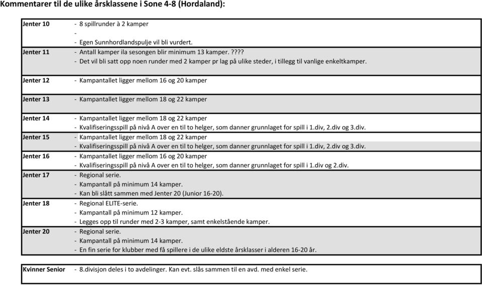 Jenter 12 - Kampantallet ligger mellom 16 og 20 kamper Jenter 13 - Kampantallet ligger mellom 18 og 22 kamper Jenter 14 Jenter 15 Jenter 16 Jenter 17 Jenter 18 Jenter 20 - Kampantallet ligger mellom