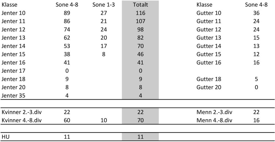 38 8 46 Gutter 15 12 Jenter 16 41 41 Gutter 16 16 Jenter 17 0 0 Jenter 18 9 9 Gutter 18 5 Jenter 20 8 8 Gutter